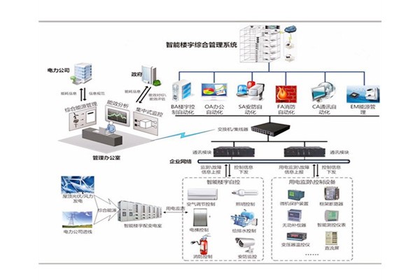 樓宇自控是建筑技術(shù)與計算機信息技術(shù)相結(jié)合的產(chǎn)物！(圖1)