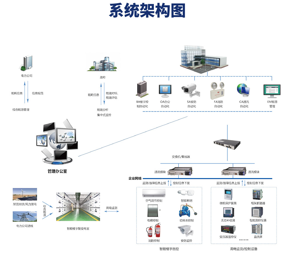 山東樓宇自控，樓宇自控系統(tǒng)，智慧建筑