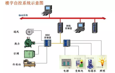 樓宇智能化，智能樓宇