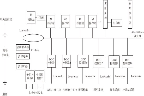 樓宇控制系統(tǒng)如何進行產品選型？