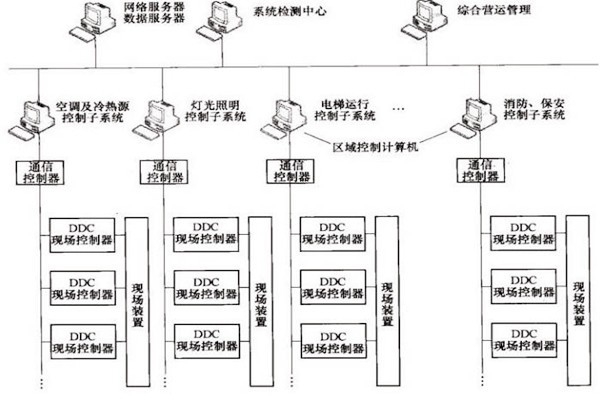 樓宇自控OPC方式的優(yōu)勢(shì)和缺陷？