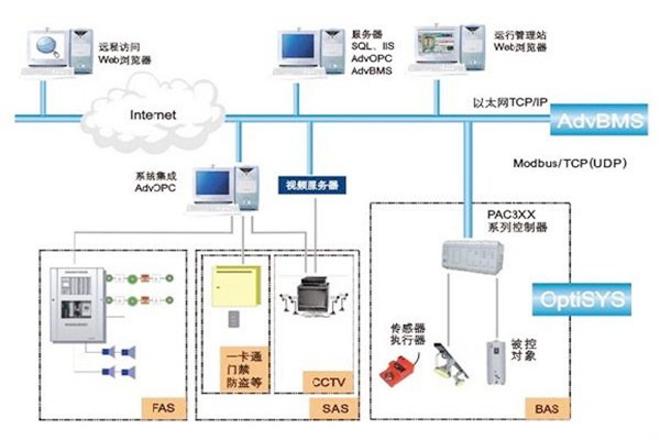 如何做好樓宇自動(dòng)化系統(tǒng)的服務(wù)器管理工作？