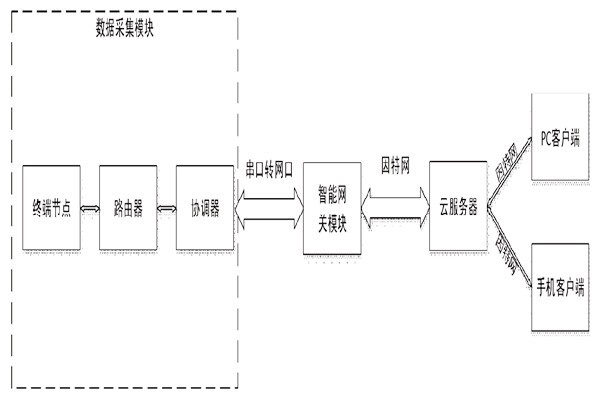 突來靈感，簡(jiǎn)單設(shè)計(jì)一個(gè)樓宇自控系統(tǒng)！
