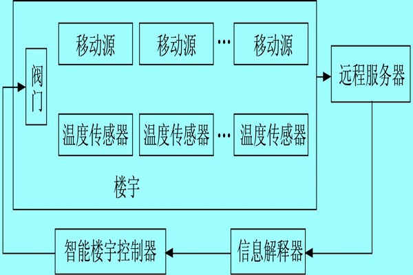 樓宇自控系統(tǒng)利用體感溫度實現(xiàn)智能化？