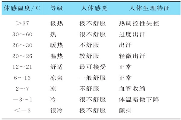 基于體感溫度的樓宇自控需要具備哪些特征？
