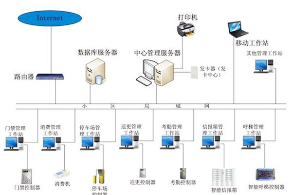 樓宇自動化系統(tǒng)應(yīng)當(dāng)具備哪些基本功能？