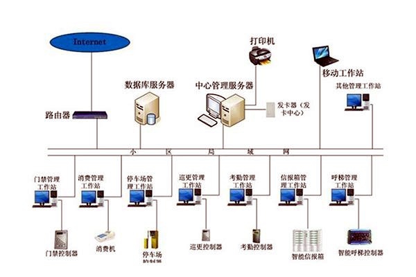 智能樓宇自控系統(tǒng)的管理工作該如何加強？