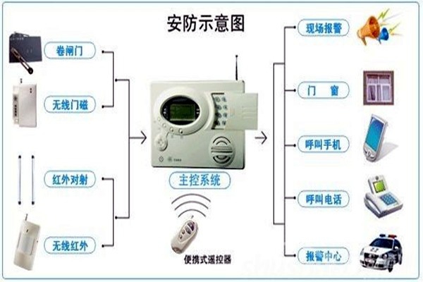 奧利給！樓宇控制需要安保系統(tǒng)！