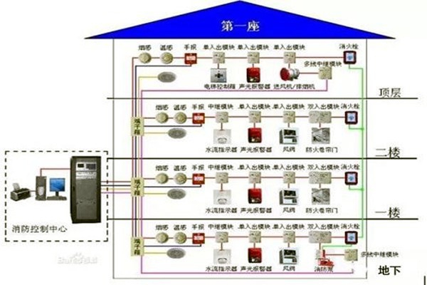 消防監(jiān)控系統(tǒng)在樓宇自控系統(tǒng)中的具體體現(xiàn)！