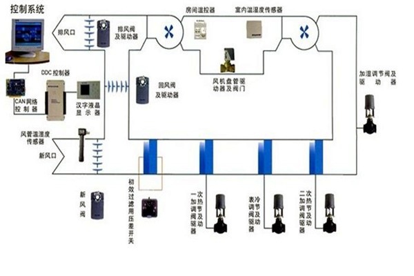 在樓宇自控領(lǐng)域，空調(diào)系統(tǒng)發(fā)揮什么作用？