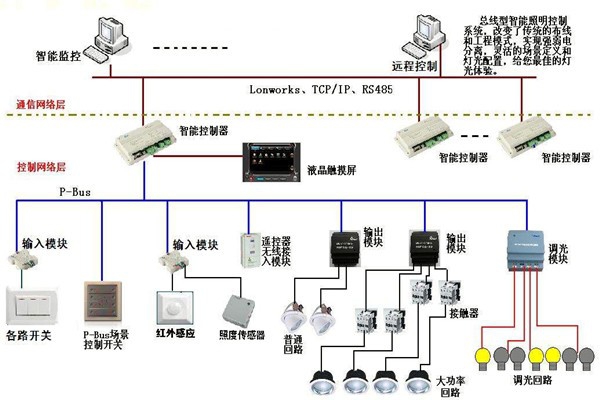 智能照明系統(tǒng)在樓宇自動(dòng)化領(lǐng)域的應(yīng)用！