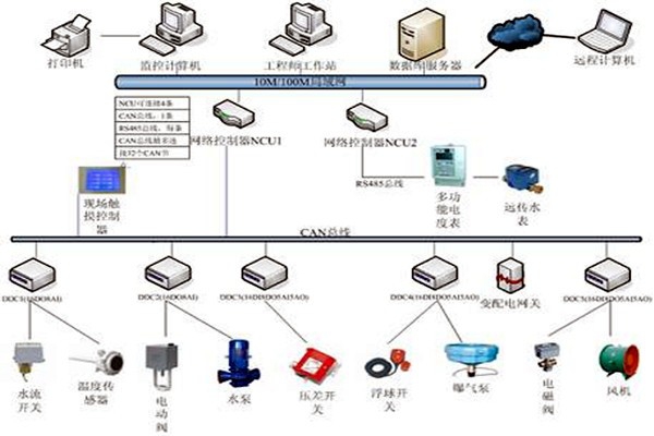 樓宇自控具有哪些節(jié)能效果？