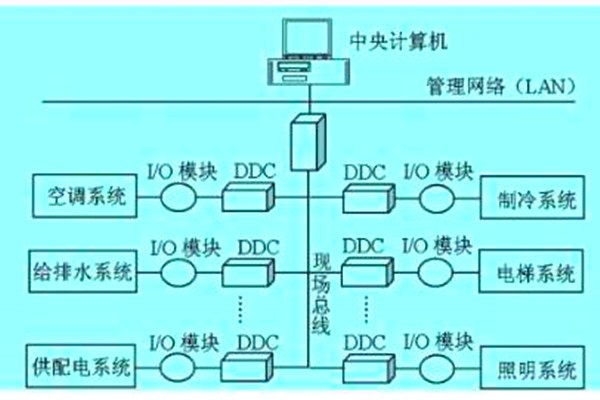 想要降低運(yùn)營成本？那就搭建樓宇自動(dòng)化系統(tǒng)！