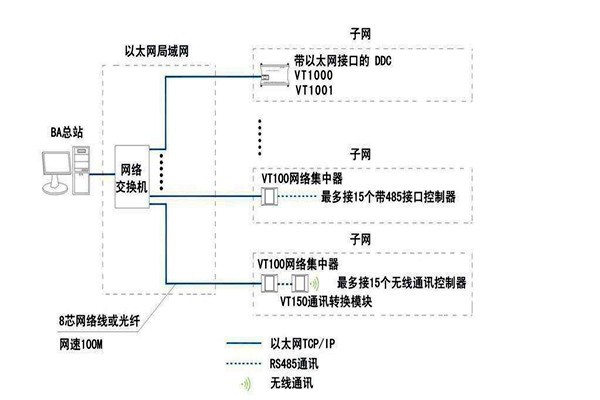樓宇智能化系統(tǒng)如何面向平臺？