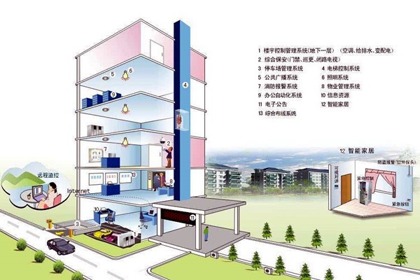 什么樣的樓宇自控才是健全的？