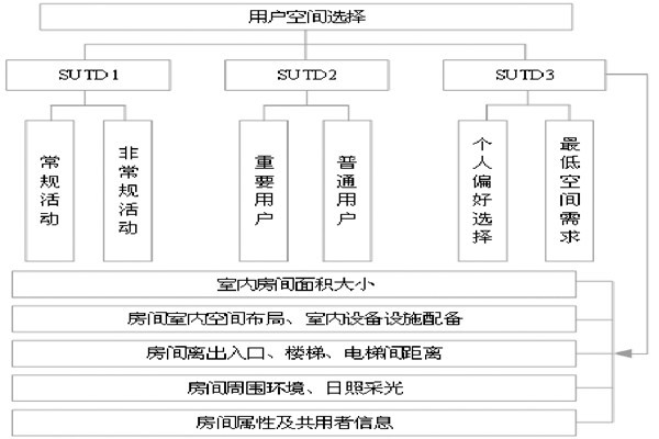 通過(guò)BIM和SUA實(shí)現(xiàn)樓宇自控的空間管理！