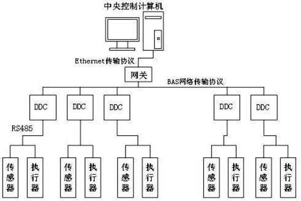 樓宇自控如何保證管理質(zhì)量？