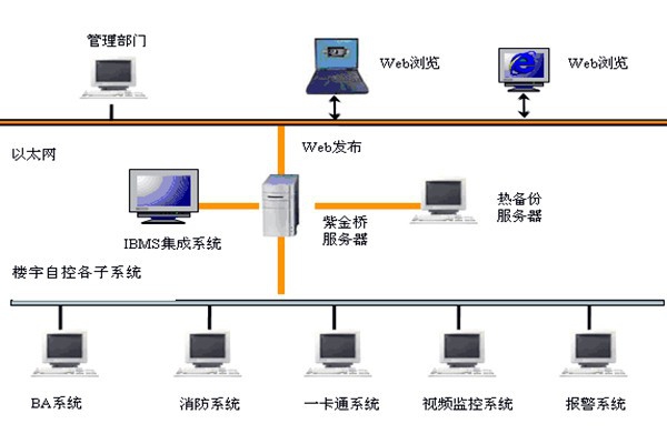 樓宇智能化系統(tǒng)如何發(fā)揮作用？
