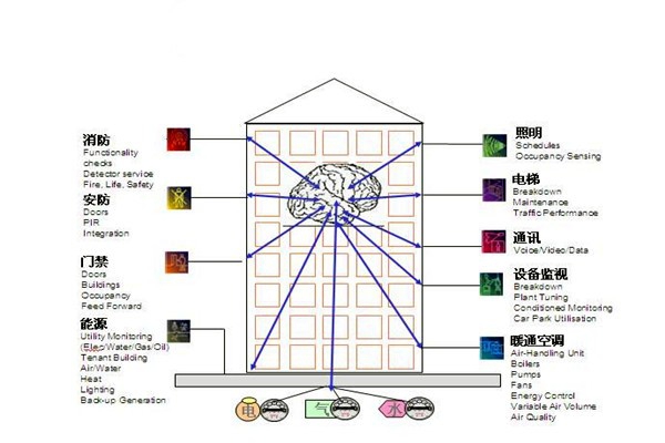 樓宇自控通訊及控制系統(tǒng)的科學(xué)性！