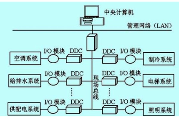 樓宇自控如何做好技術(shù)管理？
