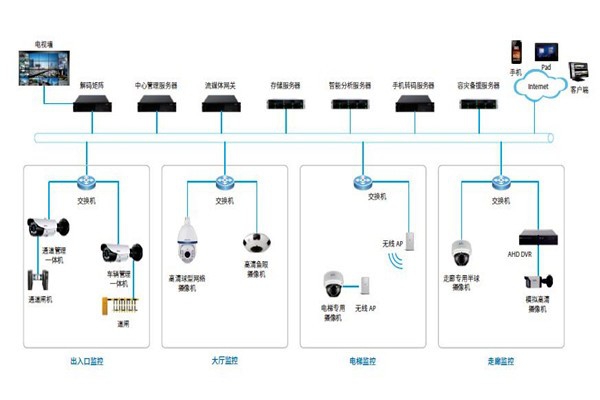 樓宇控制系統(tǒng)的安防配置可以參照哪些原則？