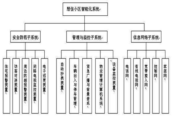 透過樓宇智能化系統(tǒng)分類了解其檢測工作！