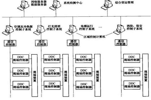 樓宇智能化系統(tǒng)的專項設(shè)計很有必要！