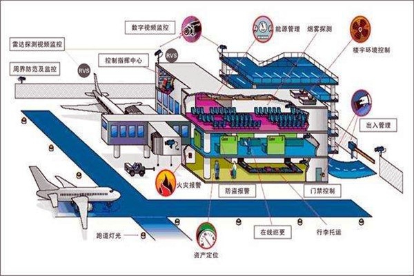 樓宇智能化系統(tǒng)中的安全問題！