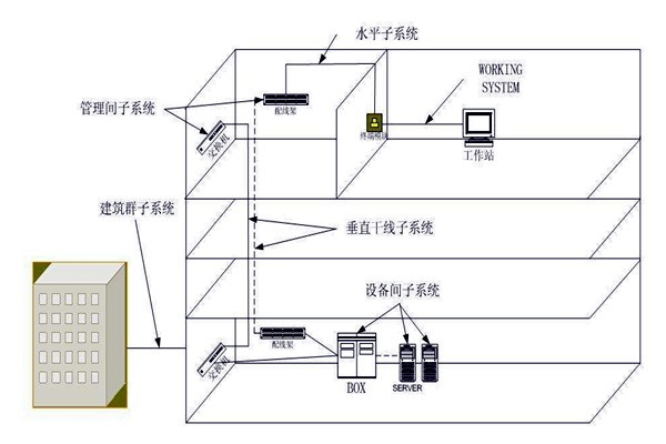 樓宇自動化綜合布線系統(tǒng)的管理！