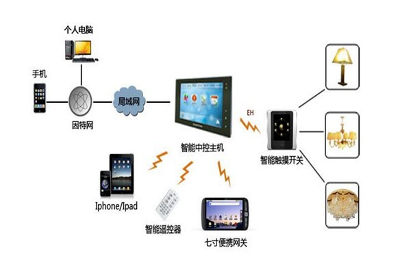 樓宇智能化系統(tǒng)設(shè)備管理工作的開展！