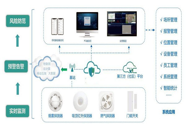 樓宇智能化系統(tǒng)的集成要經(jīng)歷哪些過程？