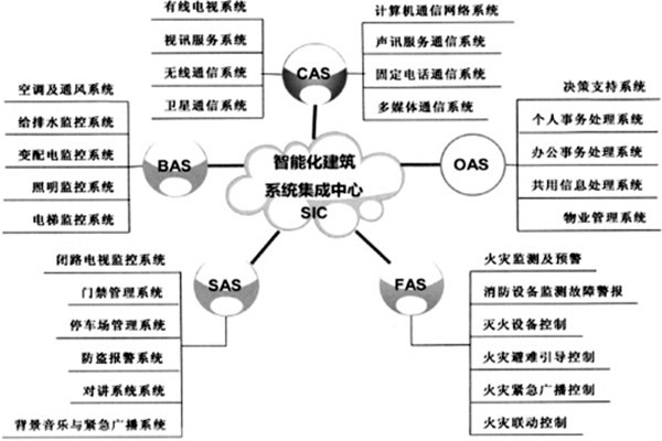 樓宇智能化系統(tǒng)的建設(shè)有哪些目的？