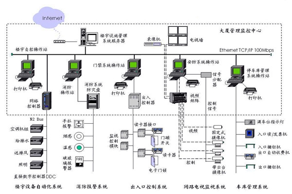 樓宇自控應(yīng)該滿足人們對智能樓宇的哪些需求？