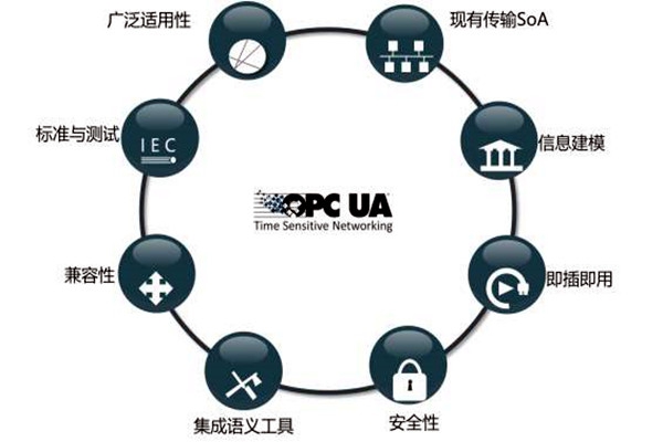 樓宇智能化系統(tǒng)OPC的模型結構！