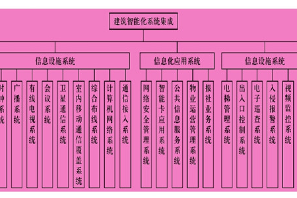 樓宇智能化系統(tǒng)主要由什么組成？