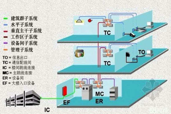 樓宇智能化系統(tǒng)的線路研究！