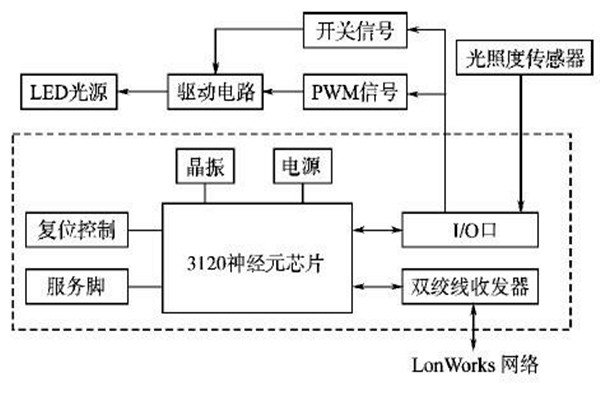 LonWorks網(wǎng)絡(luò)結(jié)構(gòu)在樓宇智能化系統(tǒng)的優(yōu)勢(shì)解讀！