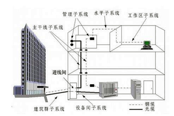 樓宇自控系統(tǒng)在弱電工程用電中的作用！