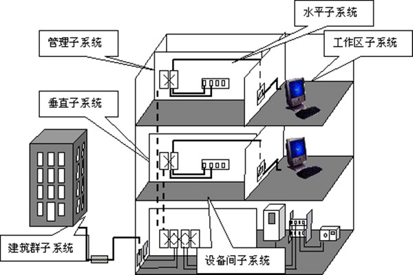 樓宇自動(dòng)化綜合布線的部署流程！