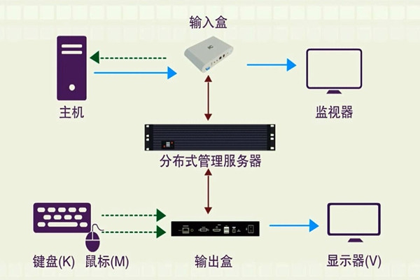 樓宇智能化系統(tǒng)的分布化特征！
