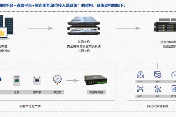 重點(diǎn)用能單位能耗在線監(jiān)測(cè)系統(tǒng)解決方案！