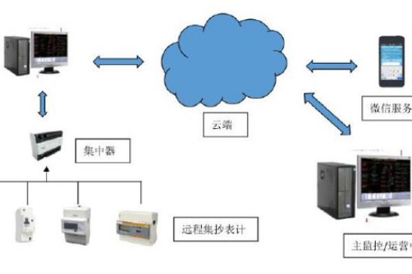 遠(yuǎn)程計量系統(tǒng)解決方案！