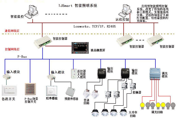 樓宇控制的四大基本照明控制方法！