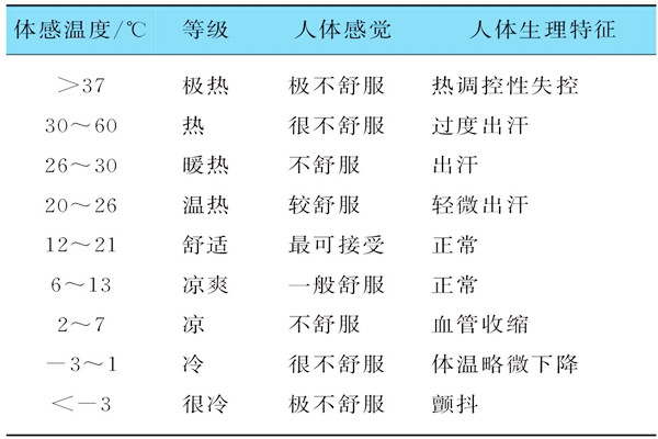 基于體感溫度的樓宇自控需要具備哪些特征？