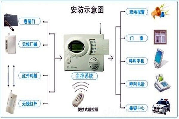 奧利給！樓宇控制需要安保系統(tǒng)！