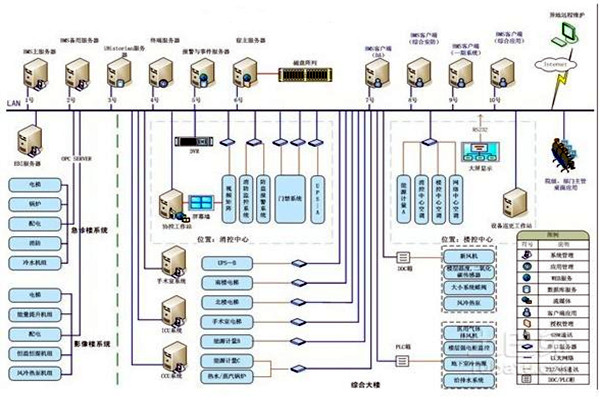 智能樓宇自控系統(tǒng)的整體架構該如何搭建？