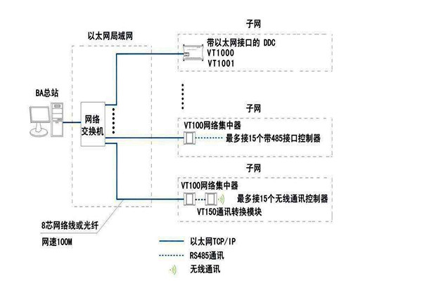 智能樓宇自控系統(tǒng)面向協(xié)議的糾紛！