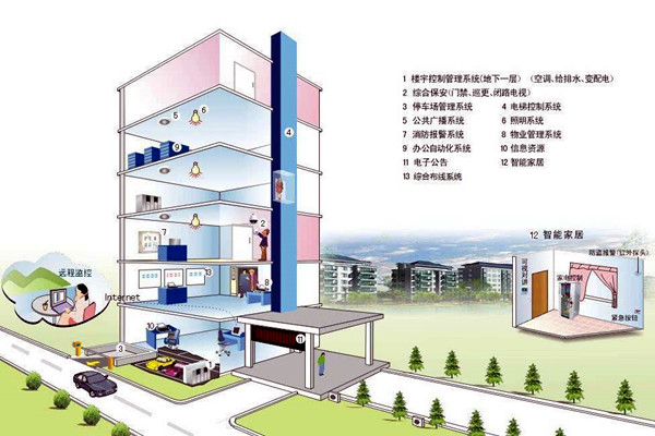 什么樣的樓宇自控才是健全的？