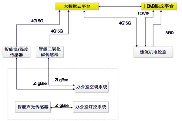 如何設(shè)計(jì)出一個高效的樓宇自控BAS系統(tǒng)？