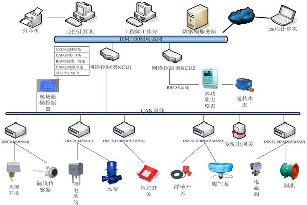 樓宇自控系統(tǒng)機電一體化的實現(xiàn)！